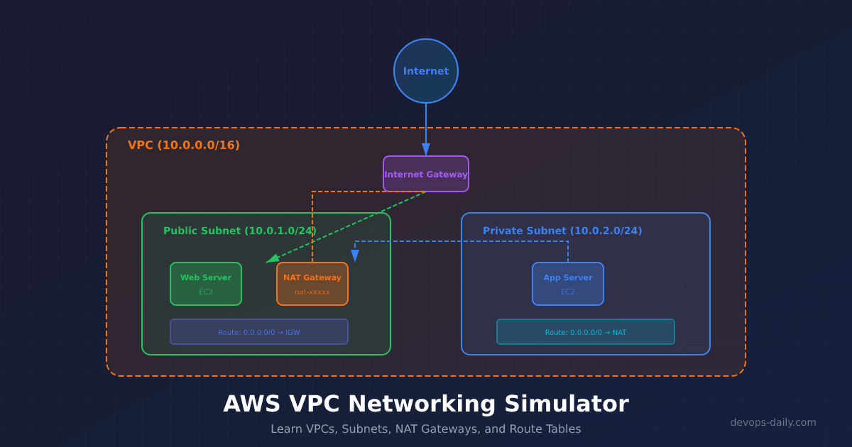 AWS VPC Networking Simulator