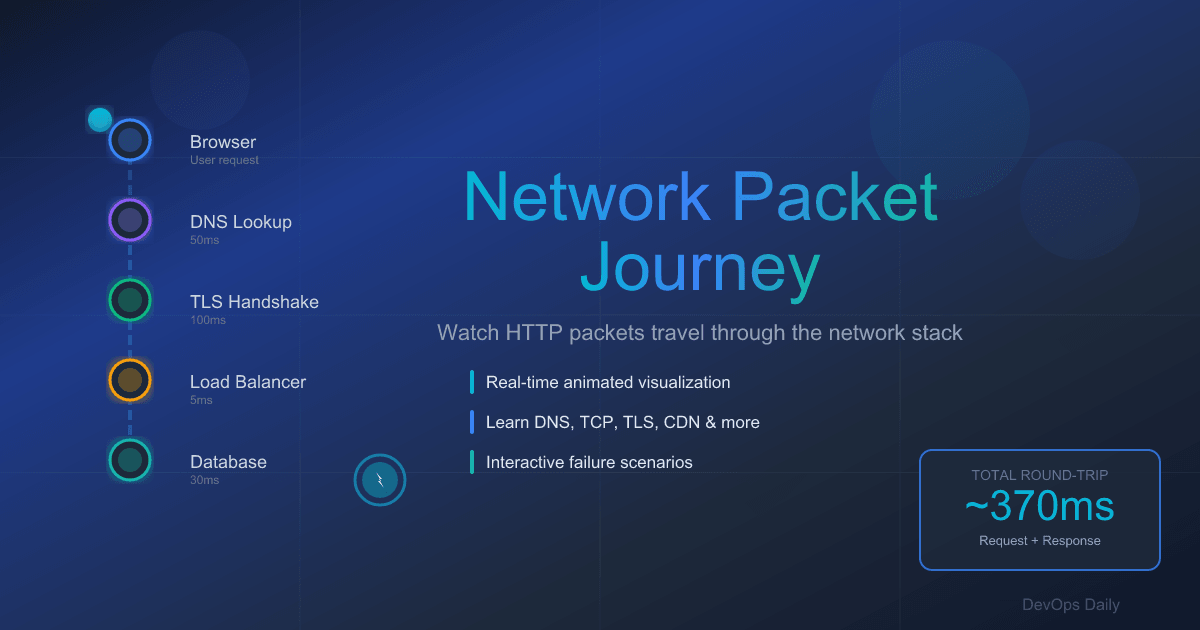 Network Packet Journey